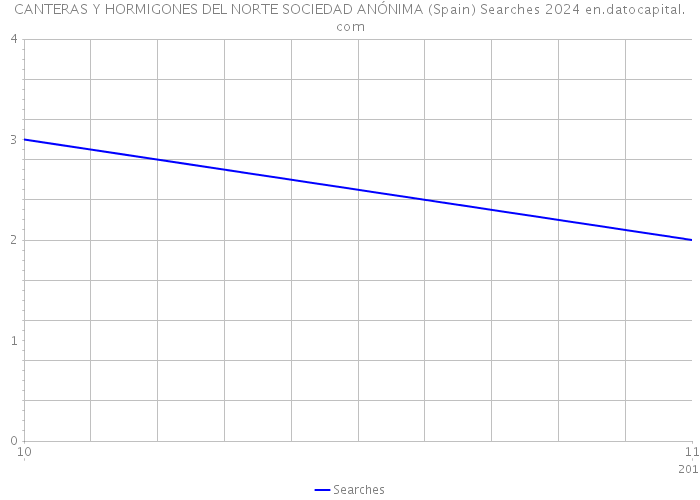 CANTERAS Y HORMIGONES DEL NORTE SOCIEDAD ANÓNIMA (Spain) Searches 2024 