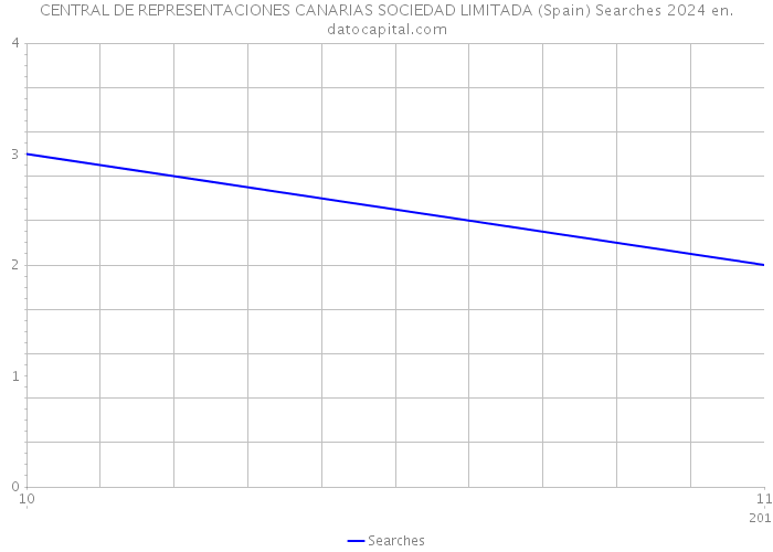 CENTRAL DE REPRESENTACIONES CANARIAS SOCIEDAD LIMITADA (Spain) Searches 2024 