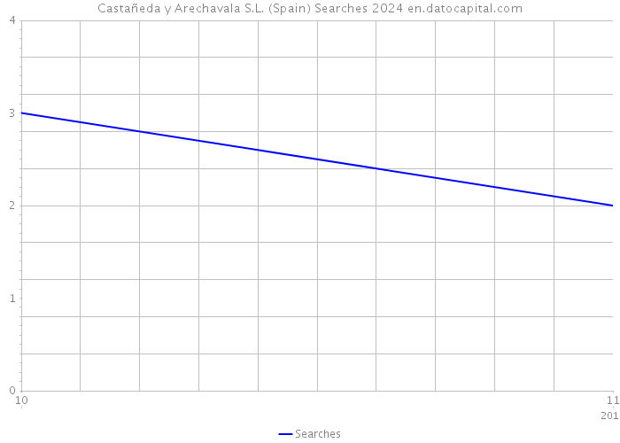 Castañeda y Arechavala S.L. (Spain) Searches 2024 