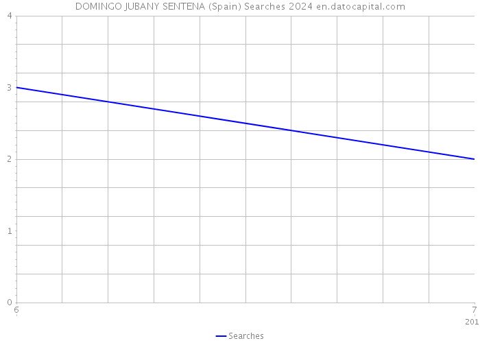 DOMINGO JUBANY SENTENA (Spain) Searches 2024 