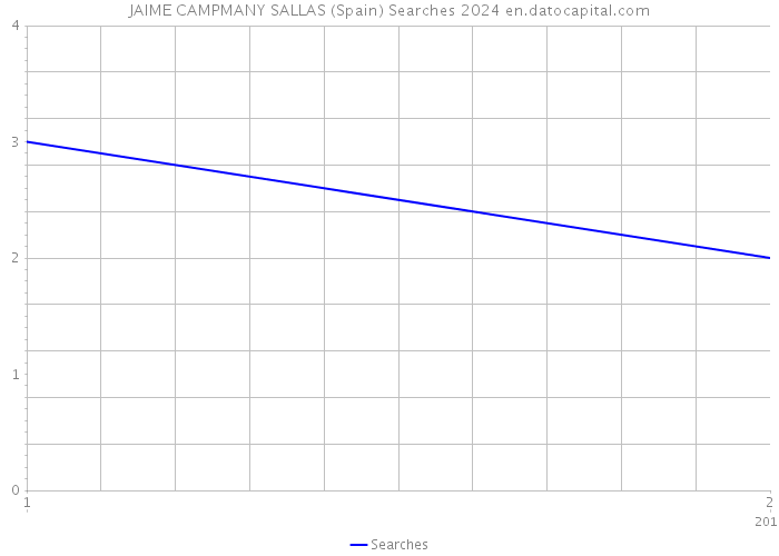 JAIME CAMPMANY SALLAS (Spain) Searches 2024 