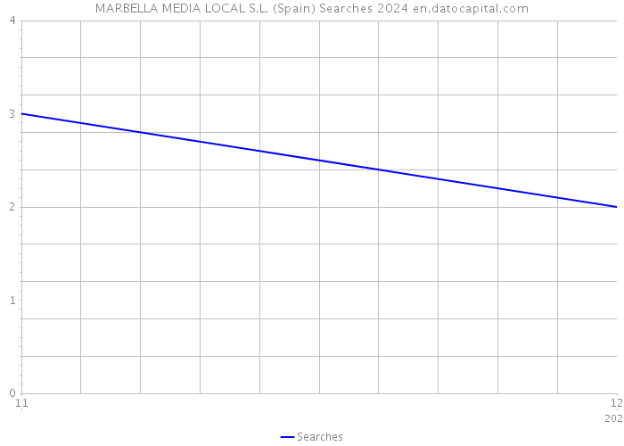 MARBELLA MEDIA LOCAL S.L. (Spain) Searches 2024 