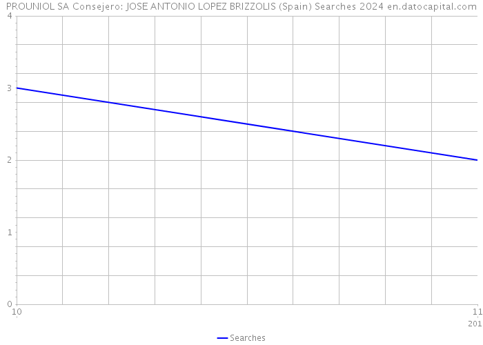 PROUNIOL SA Consejero: JOSE ANTONIO LOPEZ BRIZZOLIS (Spain) Searches 2024 