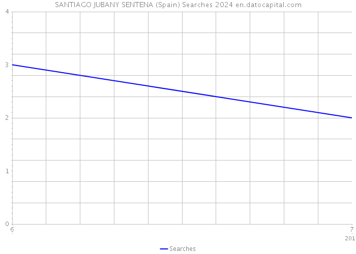 SANTIAGO JUBANY SENTENA (Spain) Searches 2024 