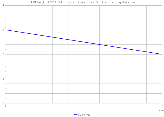 TERESA JUBANY ITXART (Spain) Searches 2024 