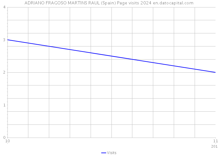 ADRIANO FRAGOSO MARTINS RAUL (Spain) Page visits 2024 