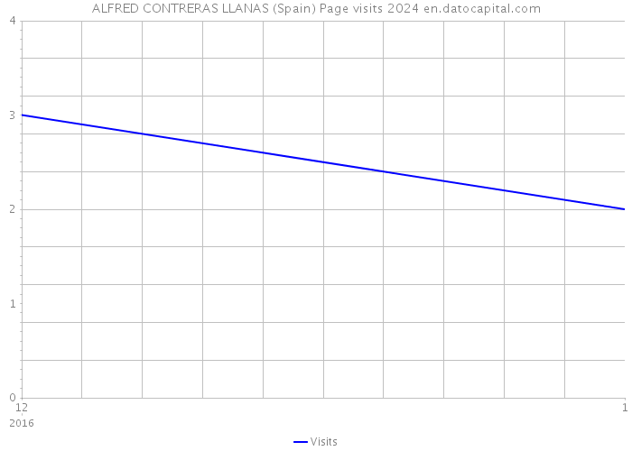 ALFRED CONTRERAS LLANAS (Spain) Page visits 2024 