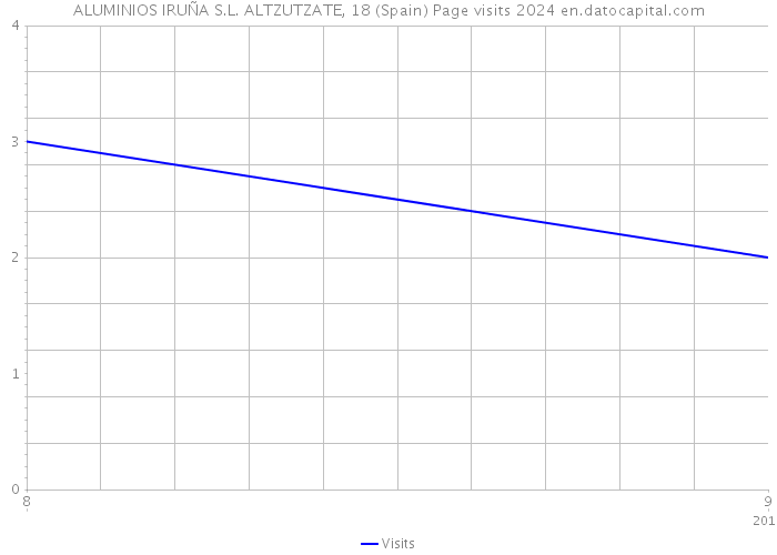 ALUMINIOS IRUÑA S.L. ALTZUTZATE, 18 (Spain) Page visits 2024 