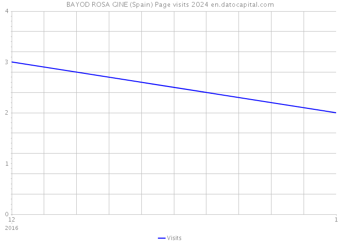 BAYOD ROSA GINE (Spain) Page visits 2024 