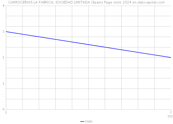 CARROCERIAS LA FABRICA, SOCIEDAD LIMITADA (Spain) Page visits 2024 