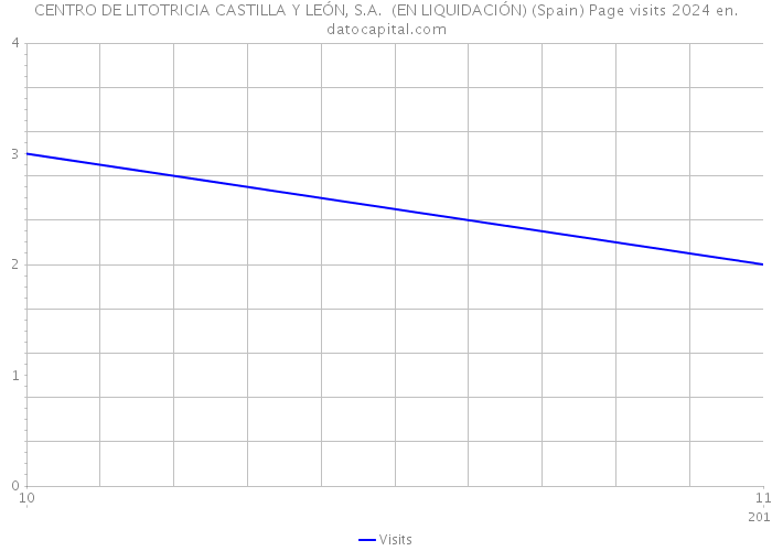 CENTRO DE LITOTRICIA CASTILLA Y LEÓN, S.A. (EN LIQUIDACIÓN) (Spain) Page visits 2024 