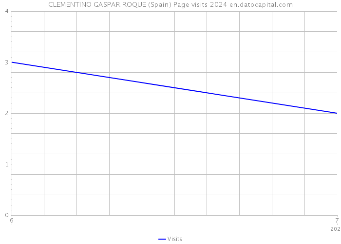 CLEMENTINO GASPAR ROQUE (Spain) Page visits 2024 