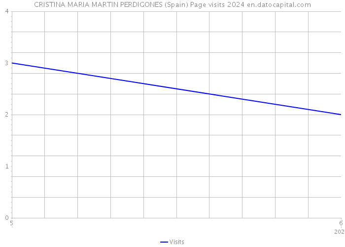 CRISTINA MARIA MARTIN PERDIGONES (Spain) Page visits 2024 