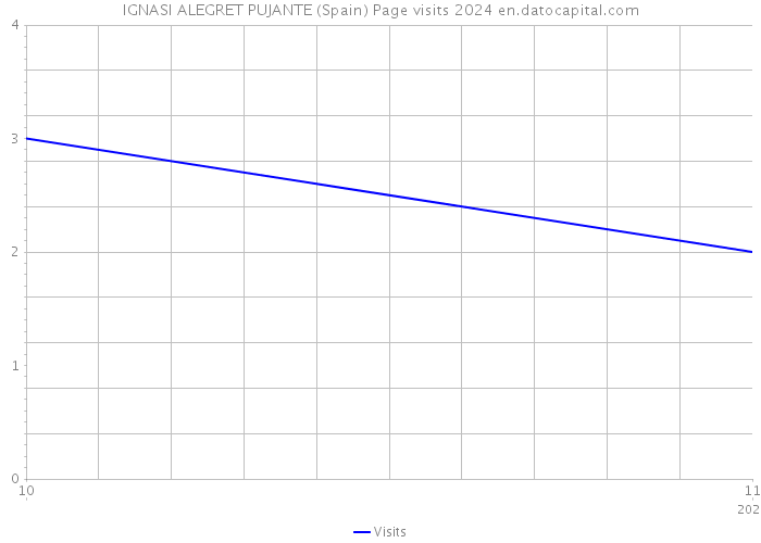 IGNASI ALEGRET PUJANTE (Spain) Page visits 2024 