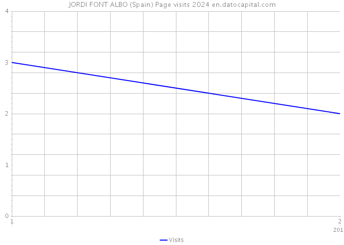 JORDI FONT ALBO (Spain) Page visits 2024 