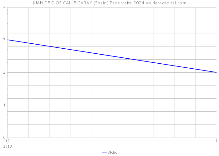 JUAN DE DIOS CALLE GARAY (Spain) Page visits 2024 