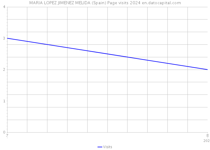 MARIA LOPEZ JIMENEZ MELIDA (Spain) Page visits 2024 