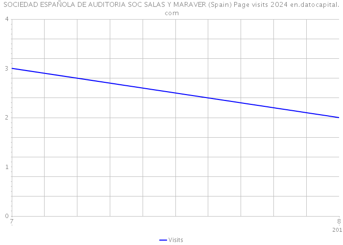 SOCIEDAD ESPAÑOLA DE AUDITORIA SOC SALAS Y MARAVER (Spain) Page visits 2024 