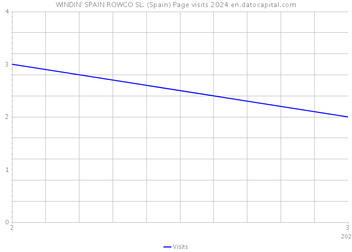 WINDIN' SPAIN ROWCO SL. (Spain) Page visits 2024 