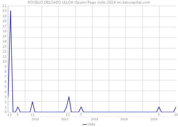 ROGELIO DELGADO ULLOA (Spain) Page visits 2024 