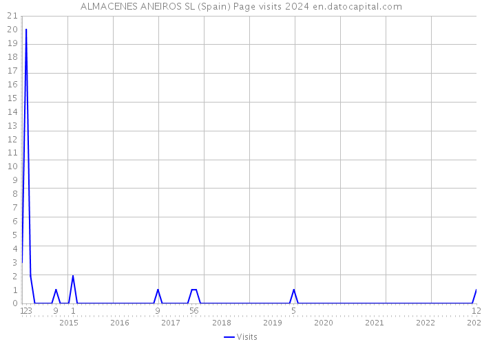 ALMACENES ANEIROS SL (Spain) Page visits 2024 