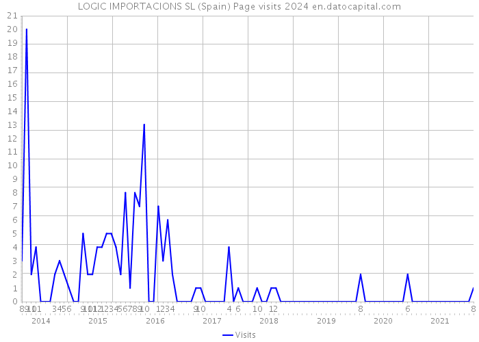 LOGIC IMPORTACIONS SL (Spain) Page visits 2024 