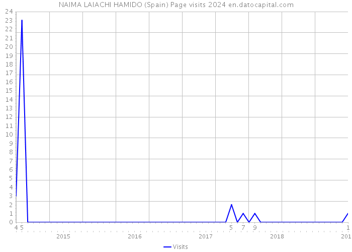 NAIMA LAIACHI HAMIDO (Spain) Page visits 2024 