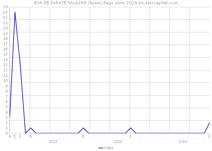 EVA DE ZARATE SALAZAR (Spain) Page visits 2024 