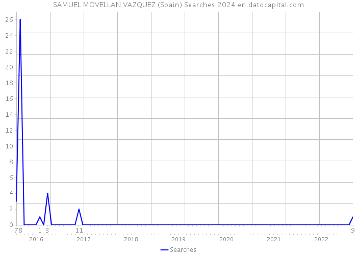 SAMUEL MOVELLAN VAZQUEZ (Spain) Searches 2024 