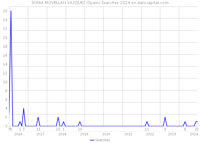 SONIA MOVELLAN VAZQUEZ (Spain) Searches 2024 