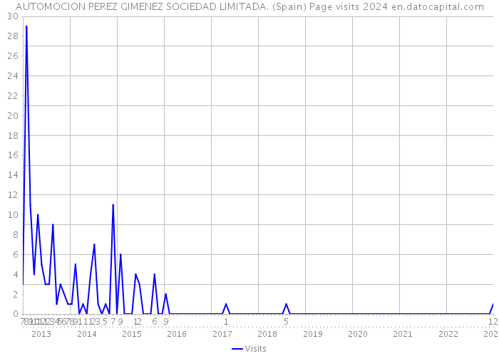 AUTOMOCION PEREZ GIMENEZ SOCIEDAD LIMITADA. (Spain) Page visits 2024 