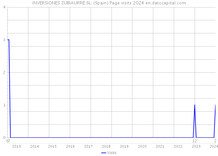 INVERSIONES ZUBIAURRE SL. (Spain) Page visits 2024 