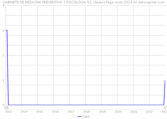 GABINETE DE MEDICINA PREVENTIVA Y PSICOLOGIA S.L. (Spain) Page visits 2024 
