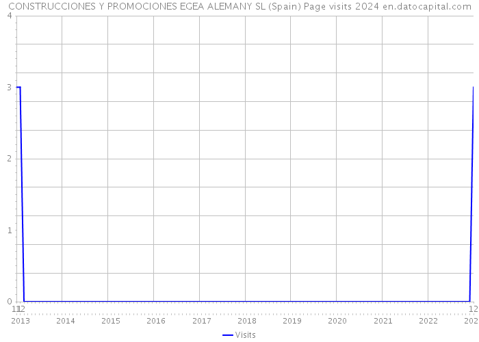 CONSTRUCCIONES Y PROMOCIONES EGEA ALEMANY SL (Spain) Page visits 2024 