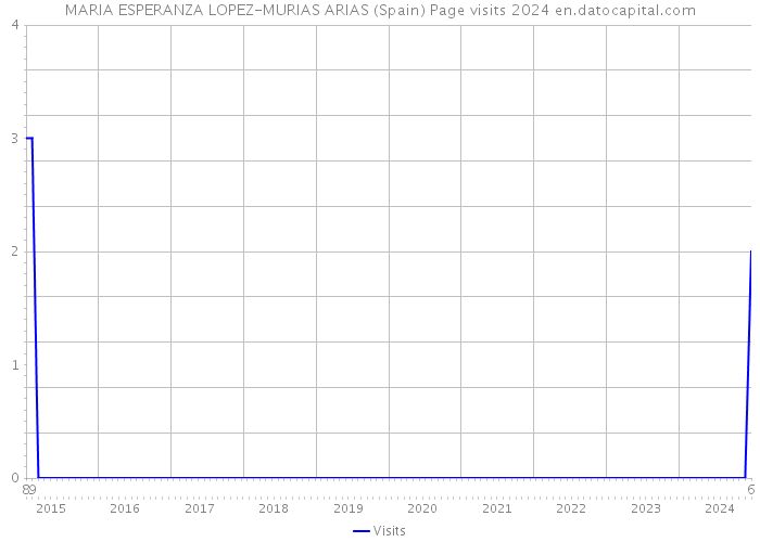 MARIA ESPERANZA LOPEZ-MURIAS ARIAS (Spain) Page visits 2024 