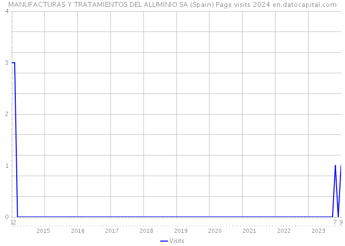 MANUFACTURAS Y TRATAMIENTOS DEL ALUMINIO SA (Spain) Page visits 2024 