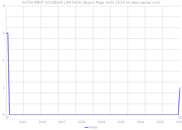 KATAI RENT SOCIEDAD LIMITADA (Spain) Page visits 2024 