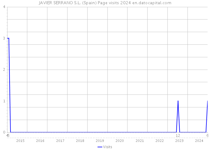 JAVIER SERRANO S.L. (Spain) Page visits 2024 