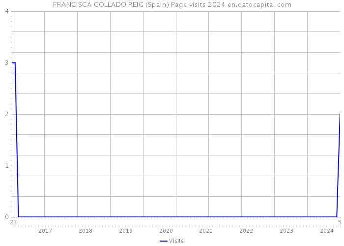 FRANCISCA COLLADO REIG (Spain) Page visits 2024 