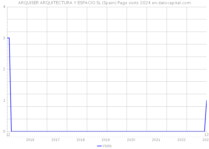 ARQUISER ARQUITECTURA Y ESPACIO SL (Spain) Page visits 2024 