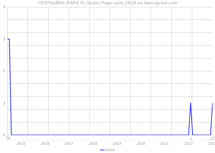 CRISTALERIA IFARA SL (Spain) Page visits 2024 