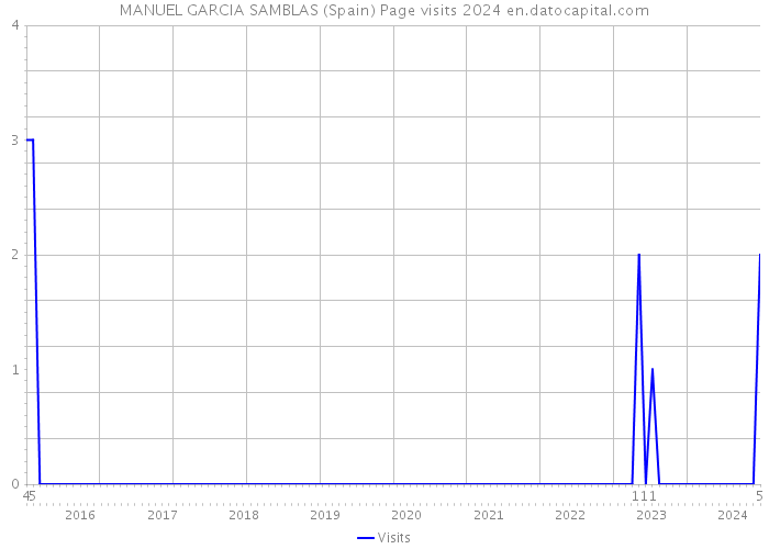 MANUEL GARCIA SAMBLAS (Spain) Page visits 2024 