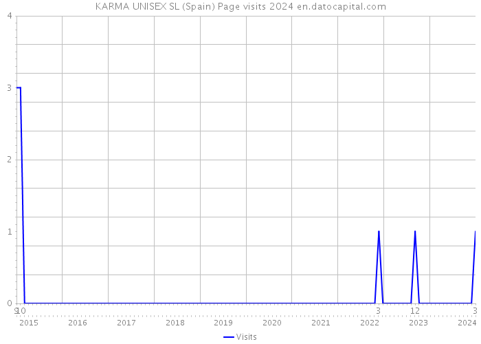 KARMA UNISEX SL (Spain) Page visits 2024 