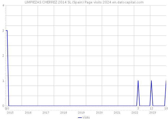 LIMPIEZAS CHERREZ 2014 SL (Spain) Page visits 2024 