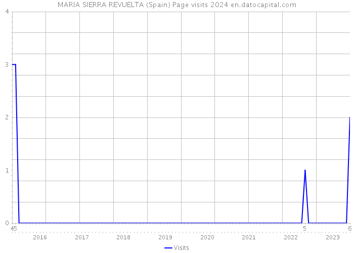 MARIA SIERRA REVUELTA (Spain) Page visits 2024 