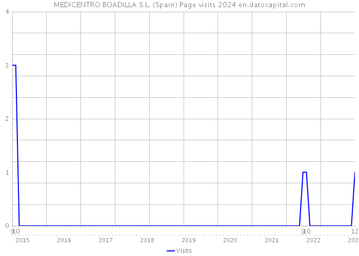 MEDICENTRO BOADILLA S.L. (Spain) Page visits 2024 