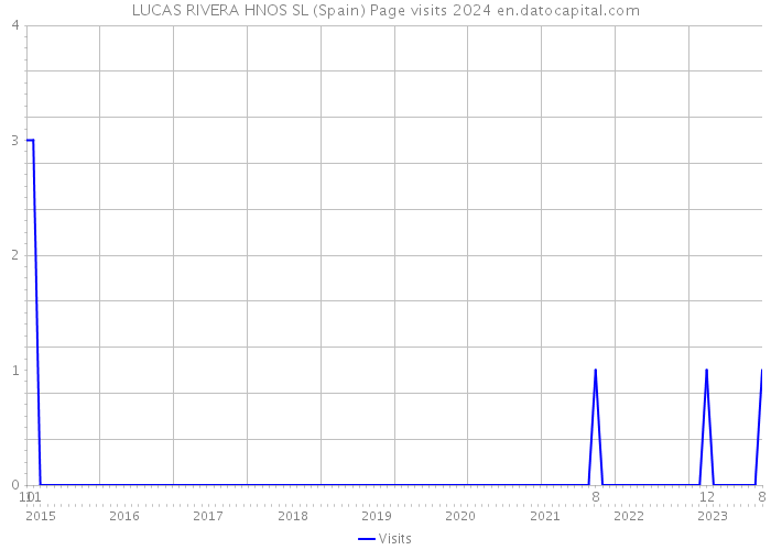 LUCAS RIVERA HNOS SL (Spain) Page visits 2024 