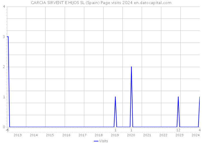 GARCIA SIRVENT E HIJOS SL (Spain) Page visits 2024 