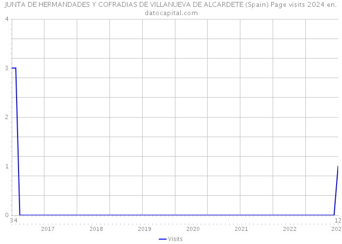 JUNTA DE HERMANDADES Y COFRADIAS DE VILLANUEVA DE ALCARDETE (Spain) Page visits 2024 