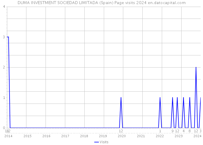 DUMA INVESTMENT SOCIEDAD LIMITADA (Spain) Page visits 2024 